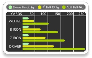 Best Practice Golf Balls On The Planet. Perfect For Golf Training. Solid Contact For Great Feedback. Limited Flight For Backyard