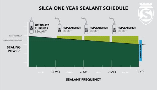 Silca Ultimate Tubeless Tire Sealant - Replenisher Long Lasting, Fast Sealing Bike Tire Sealant Tubeless Sealant - Mtb, Road, Gr