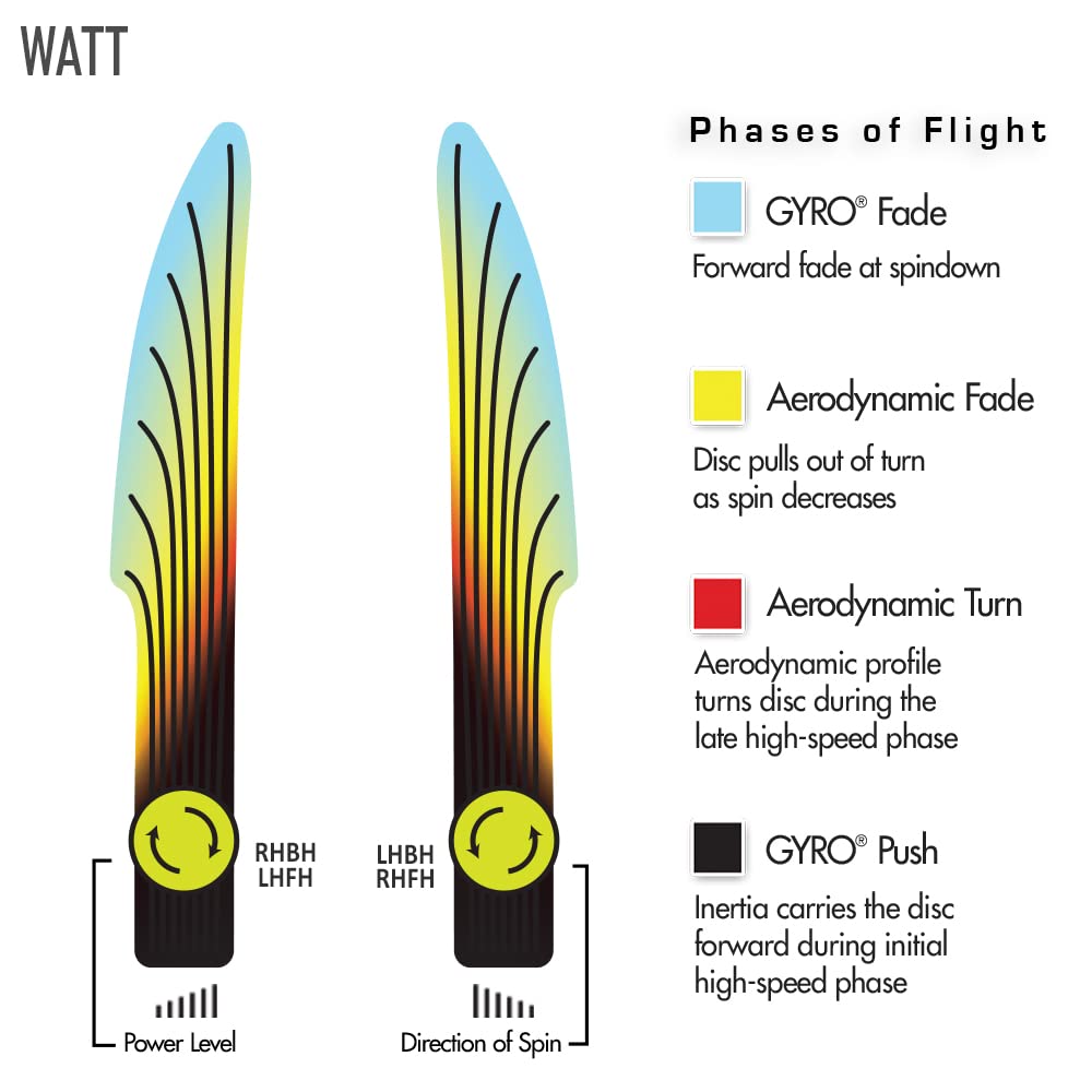 Mvp Disc Sports Neutron Watt Disc Golf Putter (165-170G / Colors May Vary)