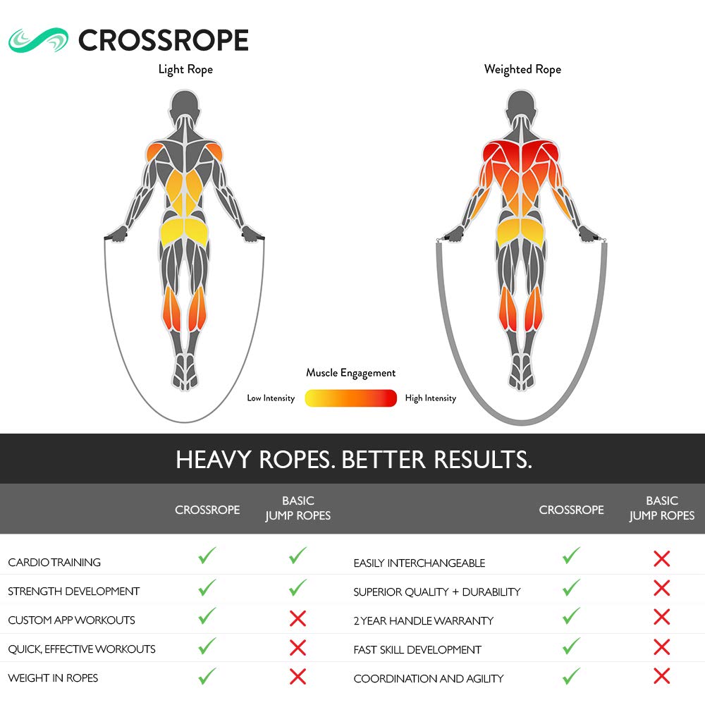 Crossrope Get Lean Set - Weighted Jump Rope- 1/4 Lb And 1/2 Lb Ropes - Slim Handles - X-Small