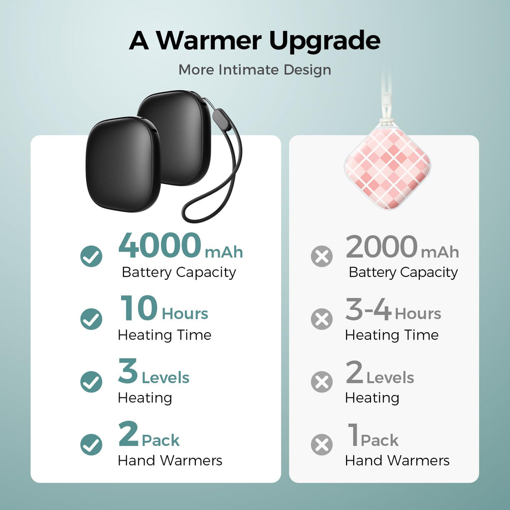 Pocket Size Hand Warmers Rechargeable 2 Pack, Heat For 10 Hours Ai Smart Chips Ultrathin Electric Handwarmers With 4000Mah, Port