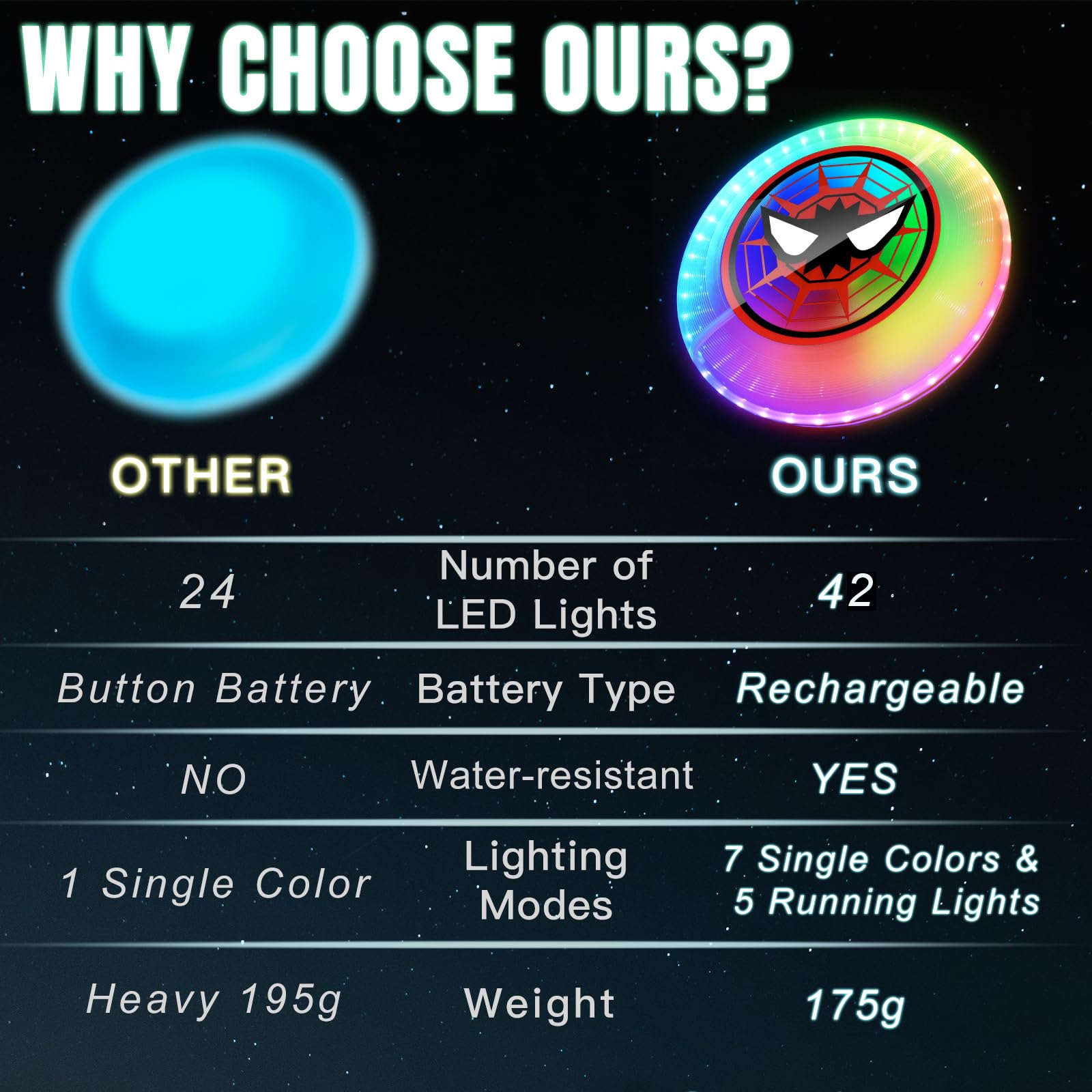 Led Flying Disc With Millions Of Colors, Rechargeable, Water-Resistant, 42 Leds, 175G Light Up Disc, 12 Modes, Spider Outdoor To