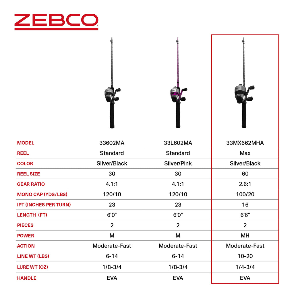 Zebco 33 Max Spincast Reel And Fishing Rod Combo, 6-Foot 6-Inch 2-Piece Rod With Comfortable Eva Handle, Quickset Anti-Reverse R