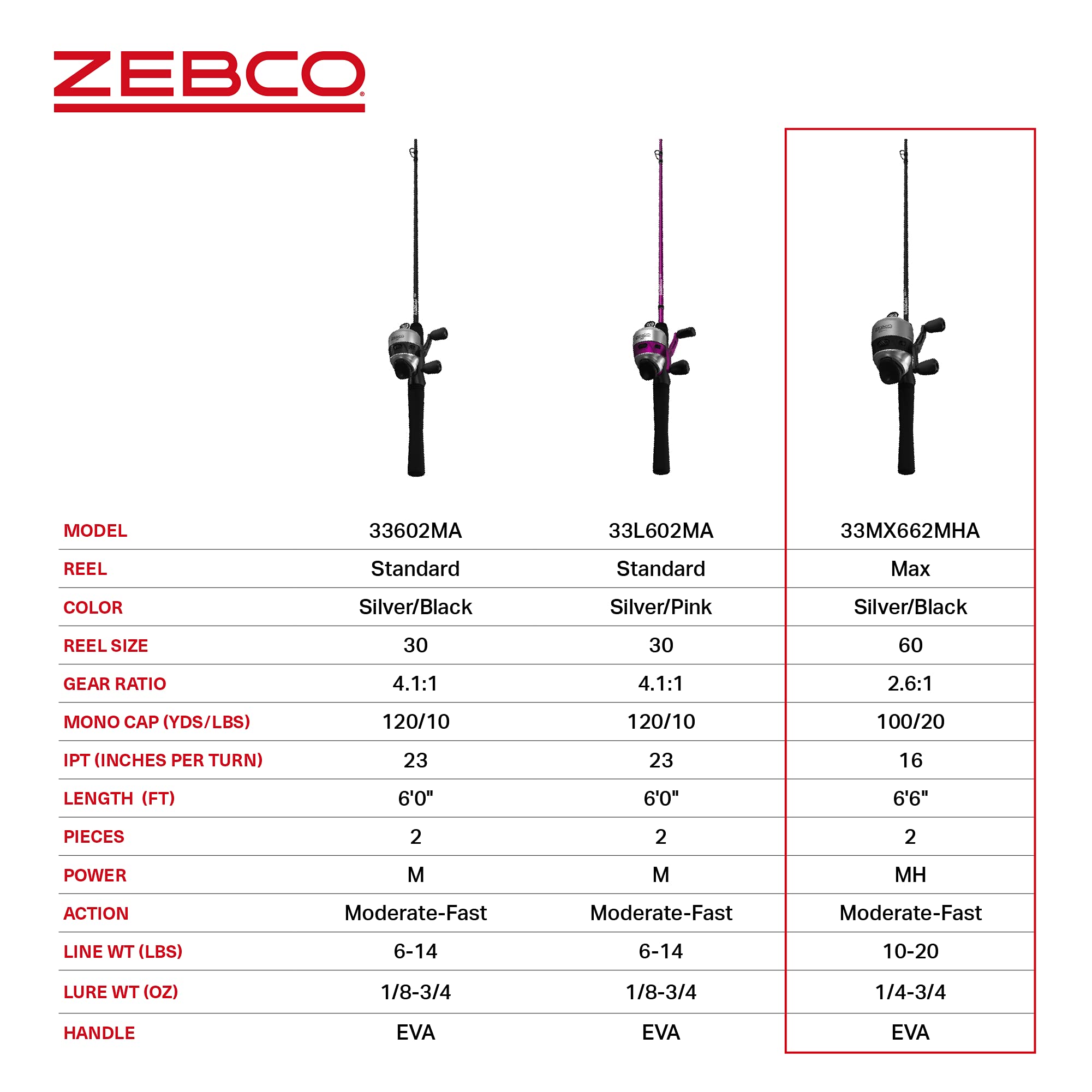 Zebco 33 Max Spincast Reel And Fishing Rod Combo, 6-Foot 6-Inch 2-Piece Rod With Comfortable Eva Handle, Quickset Anti-Reverse R