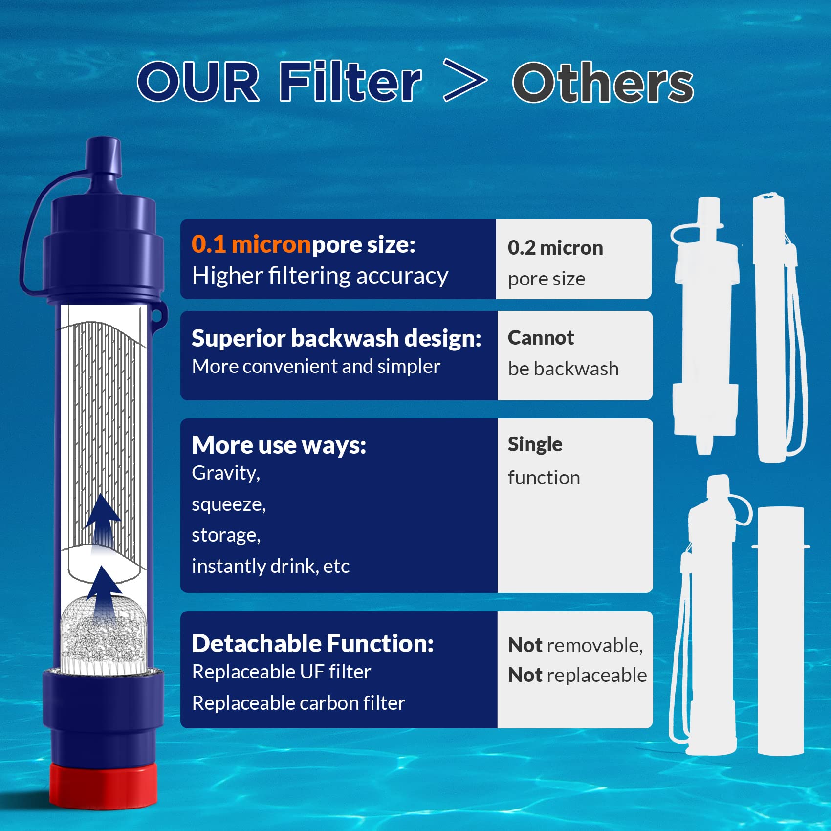 Membrane Solutions Gravity Water Filter Pro 6L, Nsf/Ansi 42&372&401 Certified, 0.1 M Versatile Water Purifier Camping With Adjus