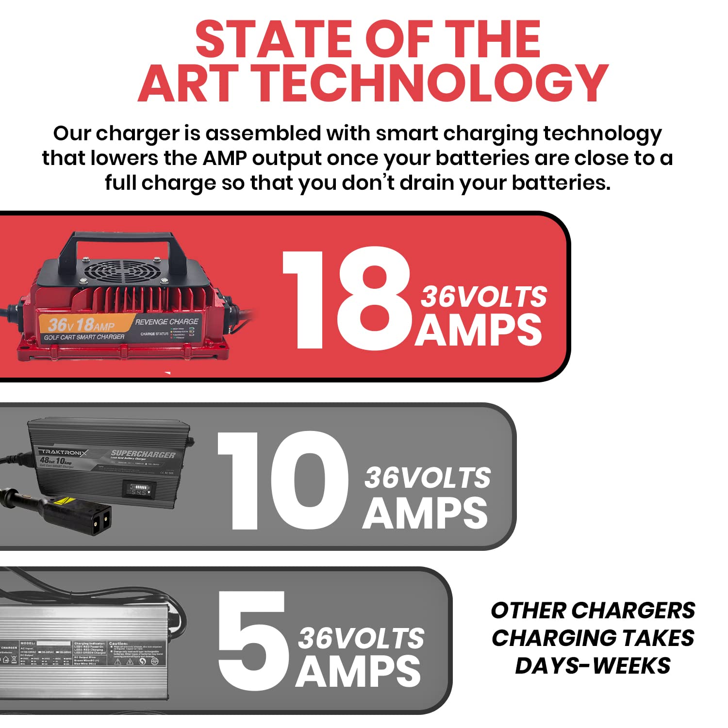 Revenge Golf Cart Parts & Accessories 18 Amp Ezgo Txt Battery Charger For 36 Volt Golf Carts With Powerwise D-Style Plug