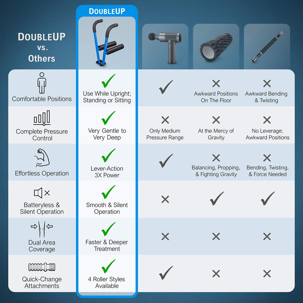 Doubleup Roller Performance Kit - Muscle Massager With Lever-Action Pressure Control And Quick-Change Rollers