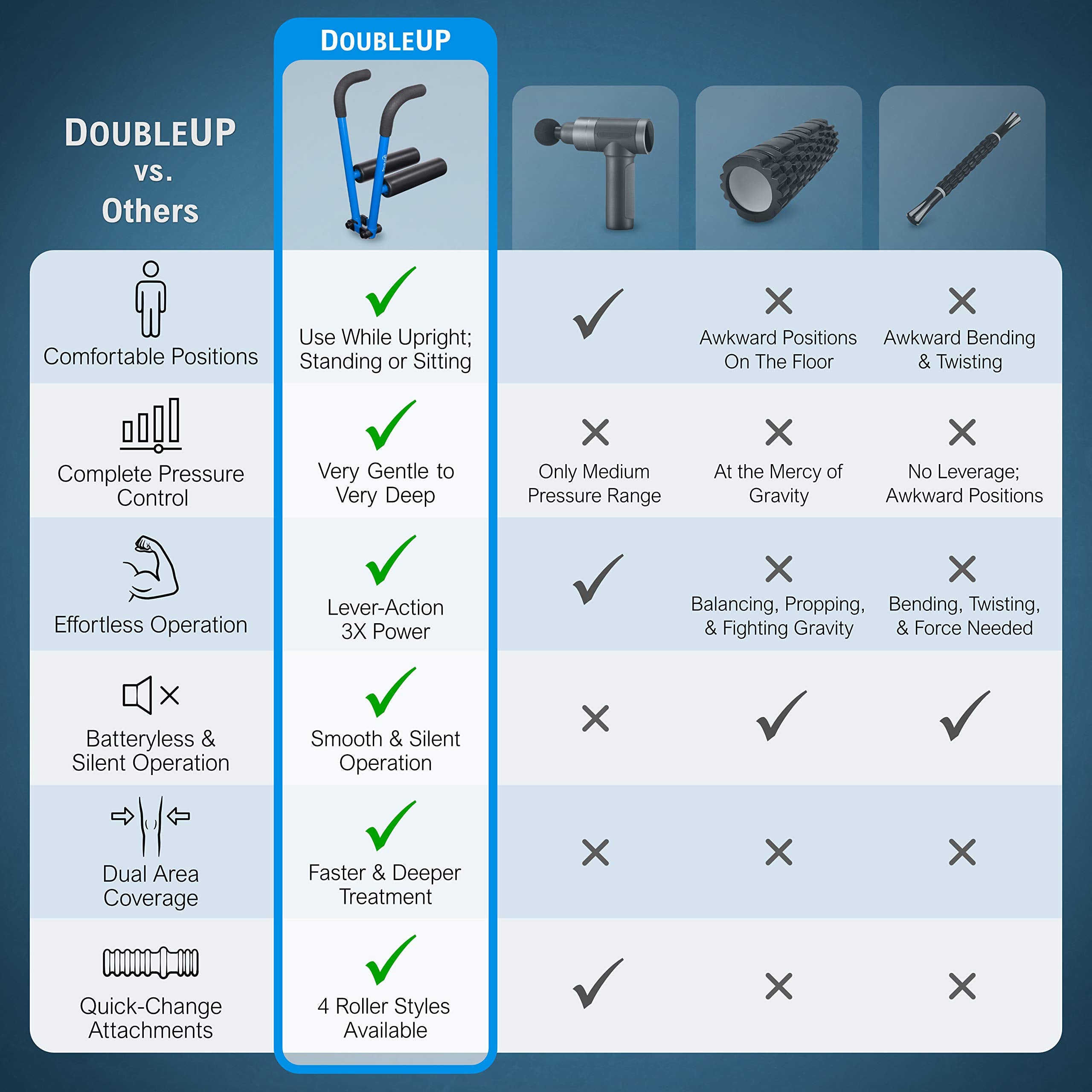 Doubleup Roller Performance Kit - Muscle Massager With Lever-Action Pressure Control And Quick-Change Rollers