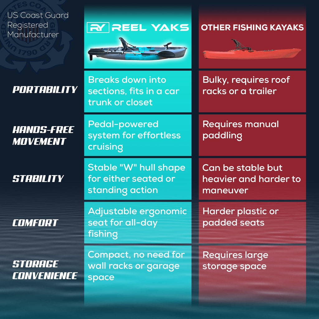 Reel Yaks Raptor Modular Fishing Kayak - 9.5Ft Lightweight Propeller Drive, Sit On Top Kayak For Adults & Youth - Stable & Porta