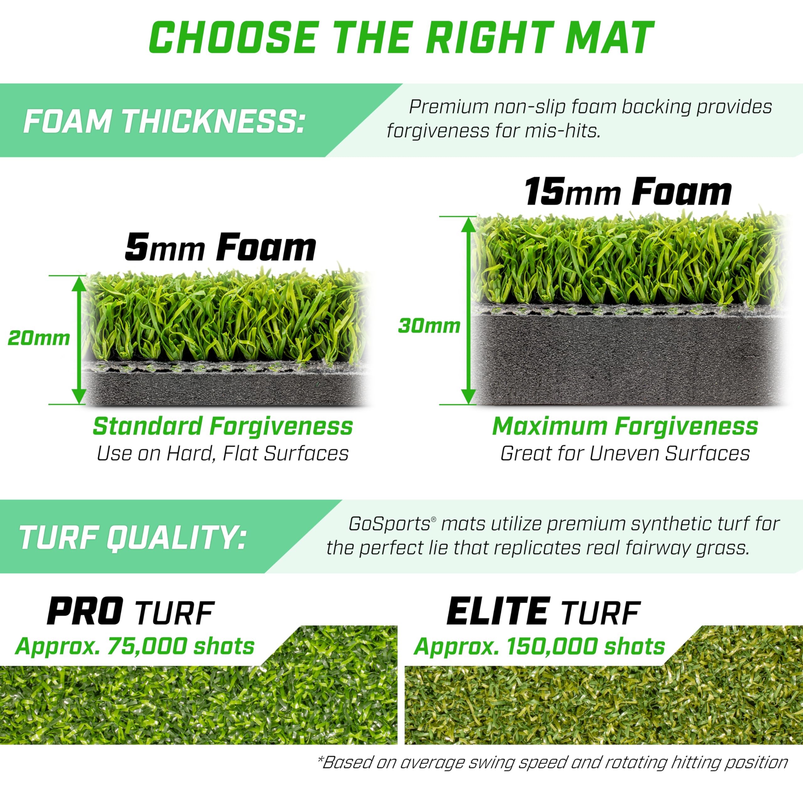 Gosports Golf Hitting Mat - Elite 5 X 4 Ft - 15 Mm Artificial Turf Training Mat For Indoor/Outdoor Swing Practice, Includes 3 Ru