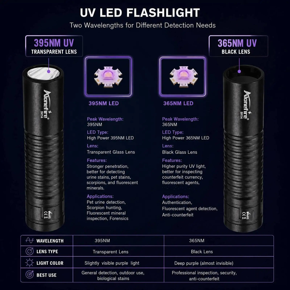 365nm/395nm Mini UV Led Flashlight Usb Rechargeable Nail Lamp Torch Cat Dog Pets Urine Tinea Money Ore Gems Scorpion Check Light